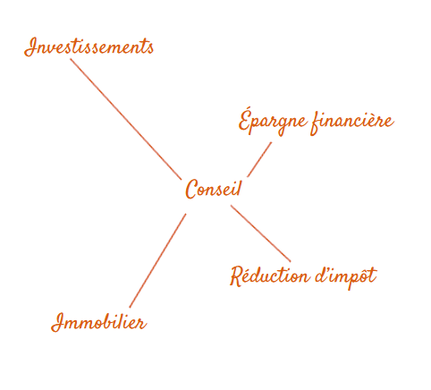 Investissements, Épargne financière, Conseil, Réduction d'impôts, Immobilier